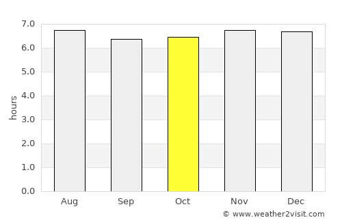 Kinarut average rain in October