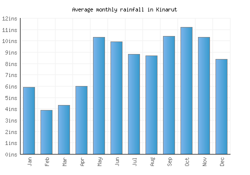 Kinarut monthly rainfall chart (inches)