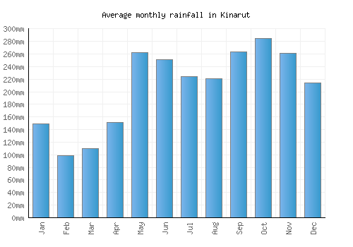 Kinarut monthly rainfall chart (mm)