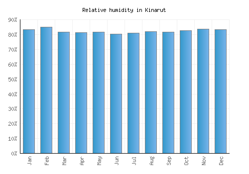 Kinarut relative humidity averages