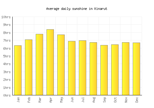 Kinarut average daily sunshine chart