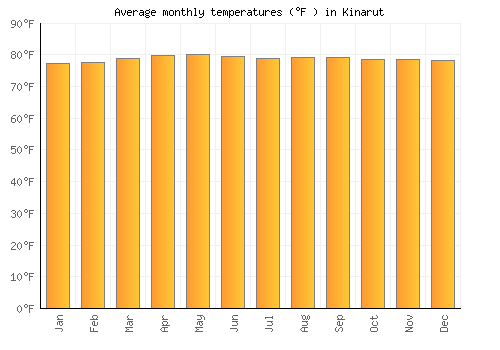 Kinarut average temperature chart (Fahrenheit)