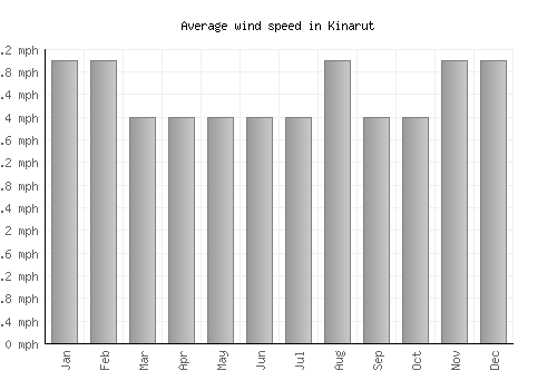 Kinarut average winspeed by month (mph)