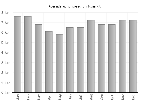 Kinarut average winspeed by month (km/h)