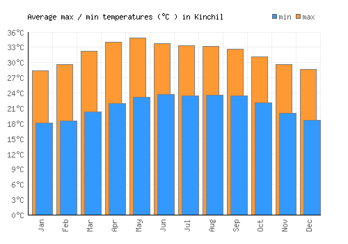 Kinchil average minimum / maximum temperatures (Celsius)
