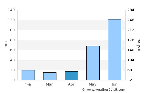 Kinchil average rain in April