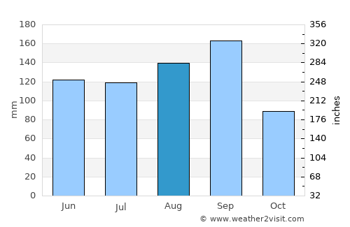 Kinchil average rain in August