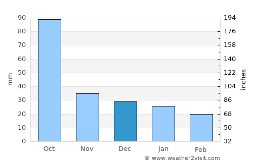 Kinchil average rain in December