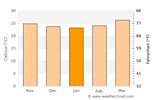 Kinchil average temperature in January