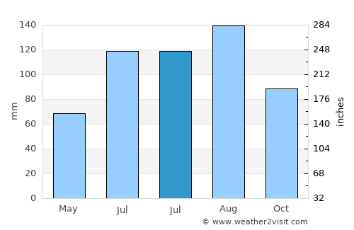 Kinchil average rain in July