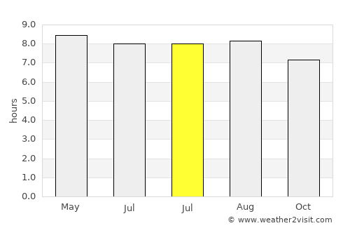 Kinchil average rain in July