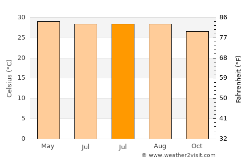 Kinchil average temperature in July