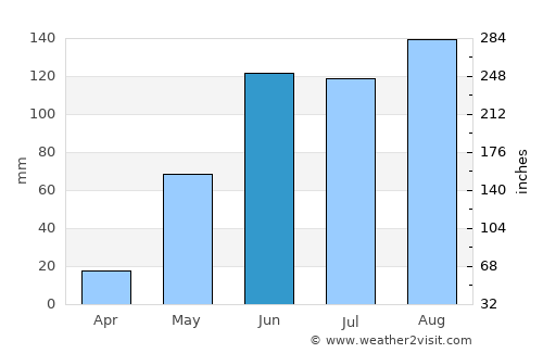 Kinchil average rain in June