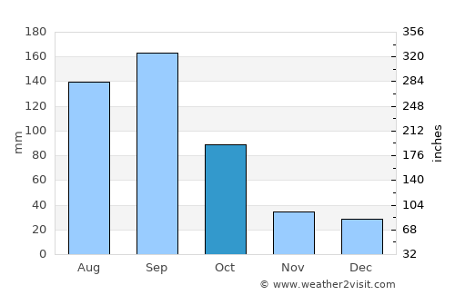Kinchil average rain in October