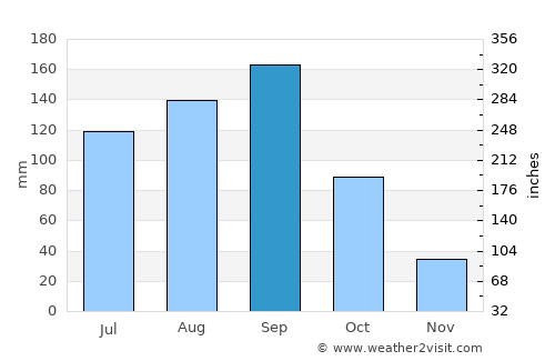 Kinchil average rain in September