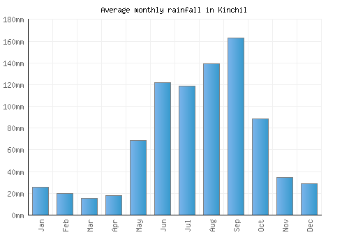 Kinchil monthly rainfall chart (mm)