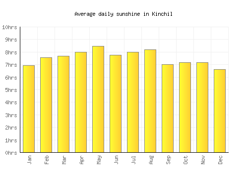 Kinchil average daily sunshine chart