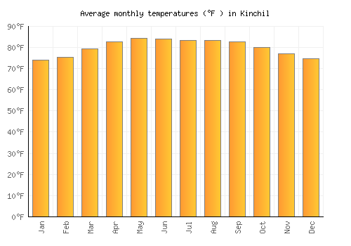 Kinchil average temperature chart (Fahrenheit)