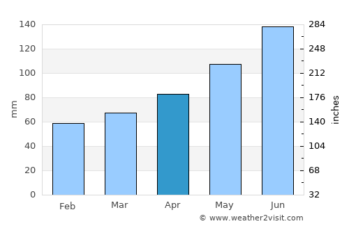 Kindberg average rain in April