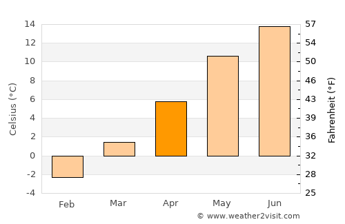Kindberg average temperature in April