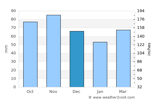Kindberg average rain in December