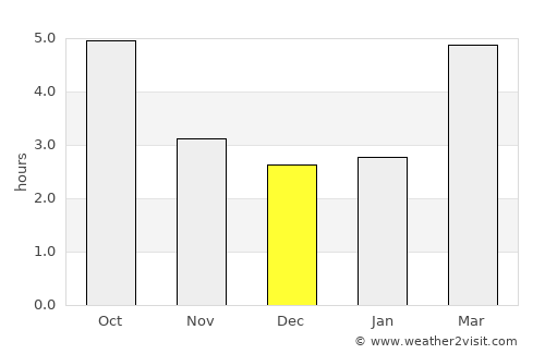 Kindberg average rain in December