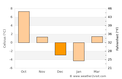 Kindberg average temperature in December