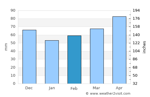 Kindberg average rain in February