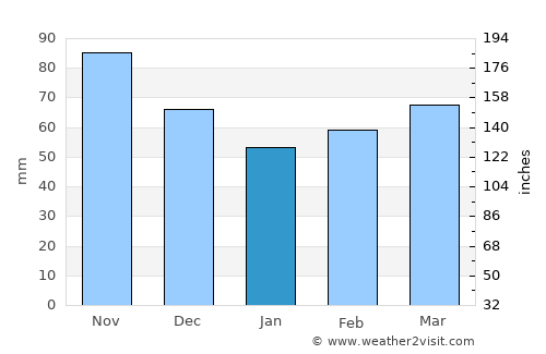 Kindberg average rain in January