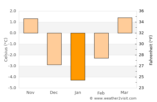 Kindberg average temperature in January