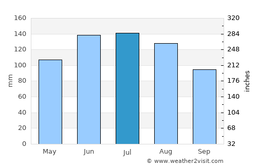 Kindberg average rain in July