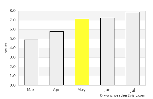 Kindberg average rain in May