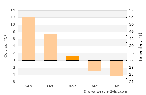 Kindberg average temperature in November