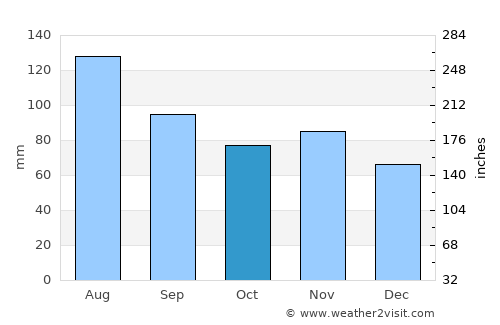 Kindberg average rain in October