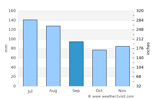 Kindberg average rain in September