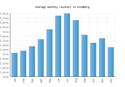 Kindberg monthly rainfall chart (inches)
