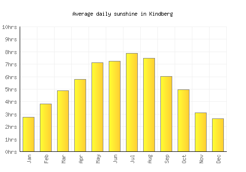 Kindberg average daily sunshine chart