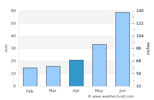 Kindersley average rain in April