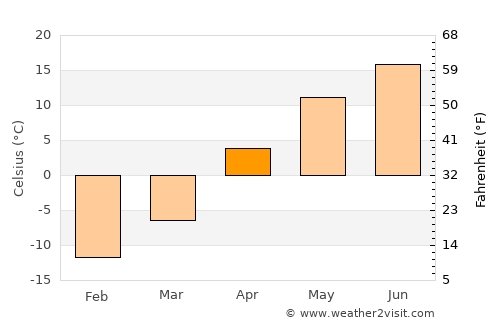 Kindersley average temperature in April