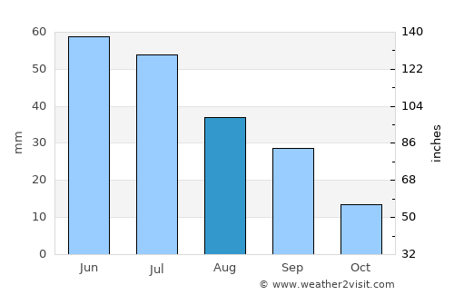 Kindersley average rain in August