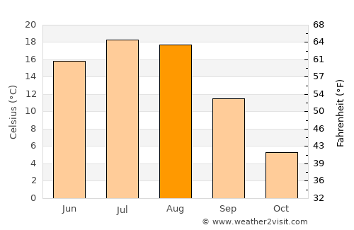Kindersley average temperature in August