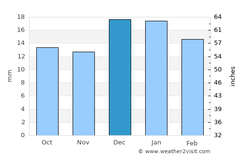 Kindersley average rain in December