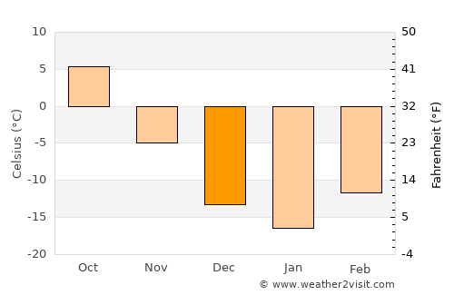 Kindersley average temperature in December