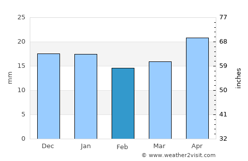 Kindersley average rain in February