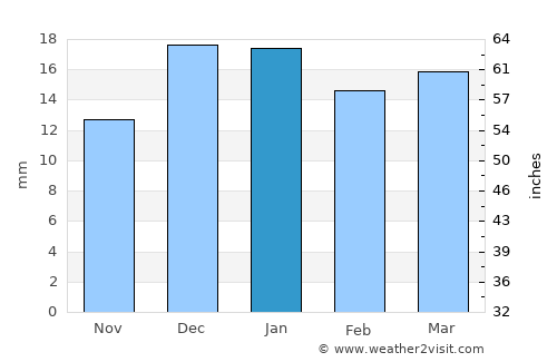 Kindersley average rain in January