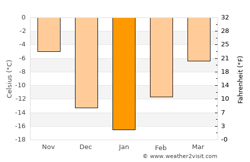 Kindersley average temperature in January