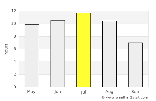 Kindersley average rain in July