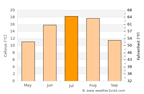 Kindersley average temperature in July