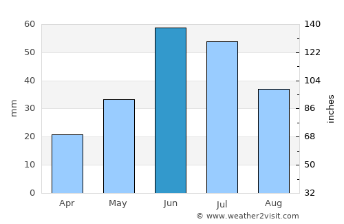 Kindersley average rain in June