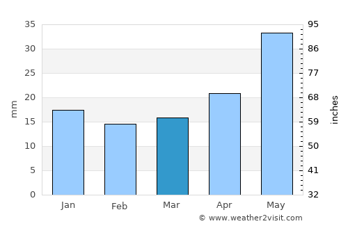 Kindersley average rain in March